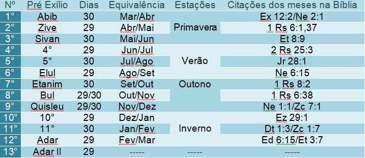 Calendário Bíblico Pré Exílio Babilônico