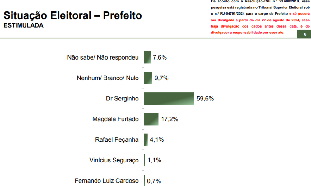 Paraná Pesquisa: Dr. Serginho Lidera Com 59,6% Das Intenções De Voto Para Prefeito Em Cabo Frio – Jovem Pan