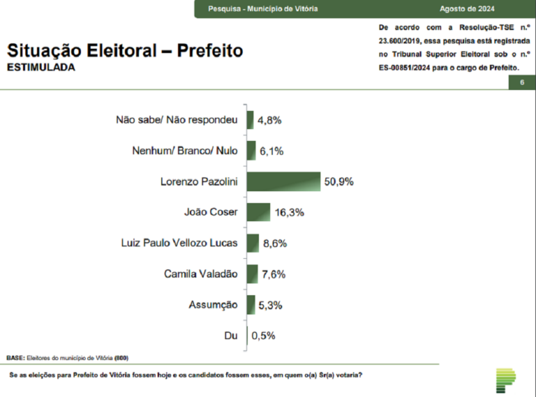 Paraná Pesquisas: Em Vitória, Lorenzo Pazolini Lidera Com 50,9%; João Coser é O Segundo Com 16,3% – Jovem Pan