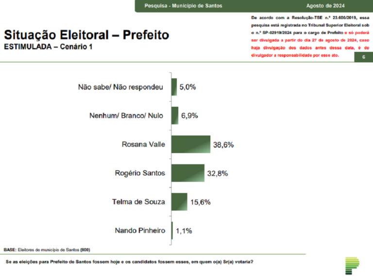 Paraná Pesquisas: Rosana Valle (PL) Lidera Em Santos Com 38,6%; Rogério Santos (Republicanos) Aparece Em 2° Com 32,8% – Jovem Pan